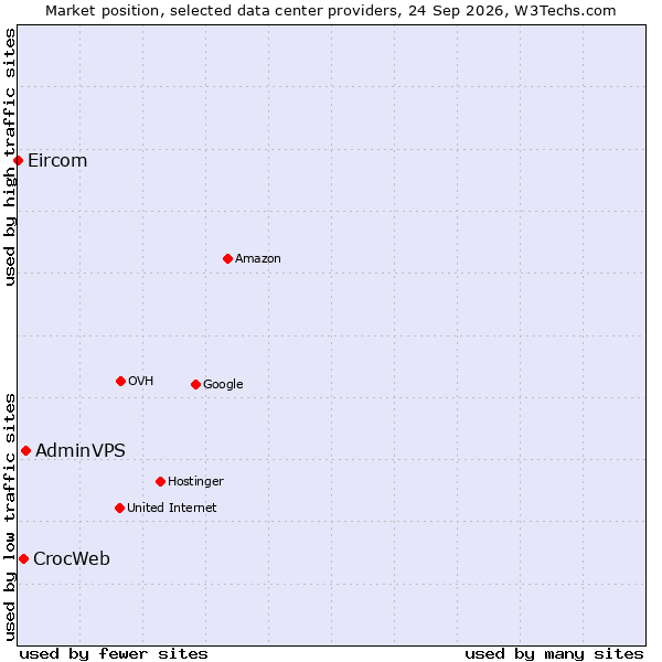 Market position of AdminVPS vs. CrocWeb vs. Eircom