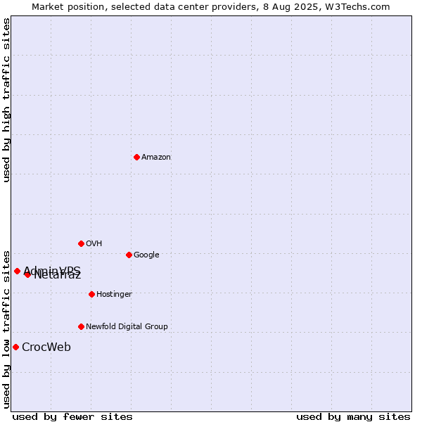 Market position of Netafraz vs. AdminVPS vs. CrocWeb