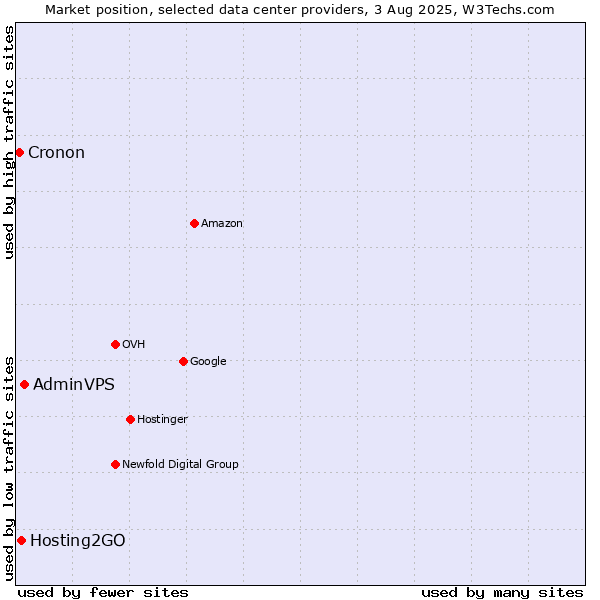 Market position of AdminVPS vs. Hosting2GO vs. Cronon