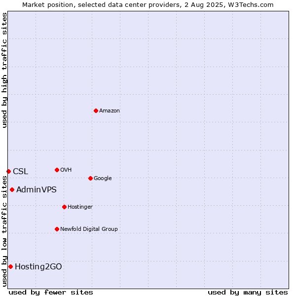Market position of AdminVPS vs. Hosting2GO vs. CSL