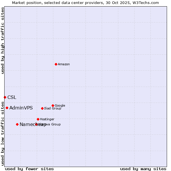 Market position of Namecheap vs. AdminVPS vs. CSL