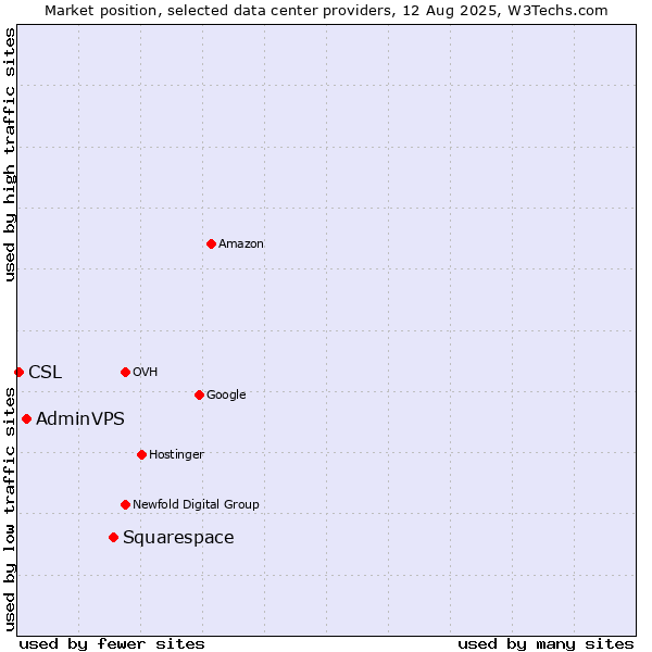 Market position of Squarespace vs. AdminVPS vs. CSL