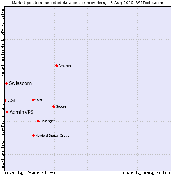 Market position of AdminVPS vs. Swisscom vs. CSL