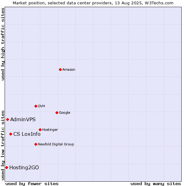 Market position of CS LoxInfo vs. AdminVPS vs. Hosting2GO