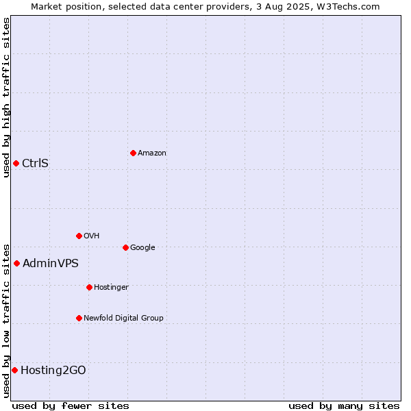Market position of AdminVPS vs. CtrlS vs. Hosting2GO