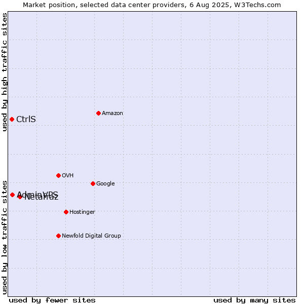 Market position of Netafraz vs. AdminVPS vs. CtrlS
