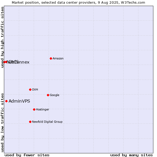 Market position of AdminVPS vs. CtrlS vs. NetConnex