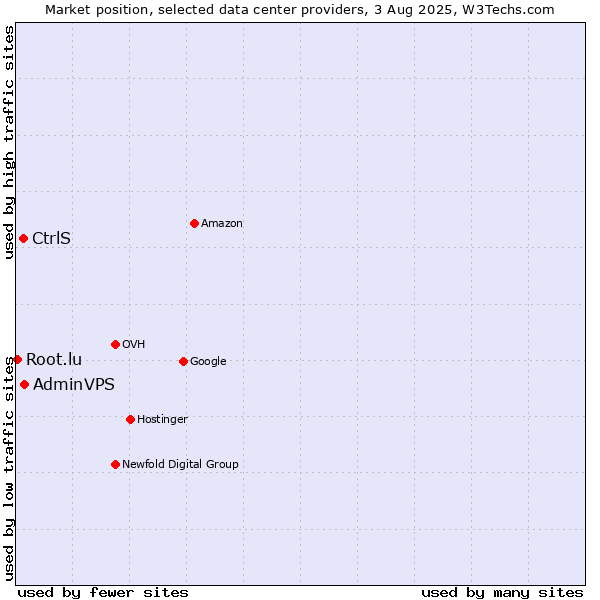 Market position of AdminVPS vs. CtrlS vs. Root.lu