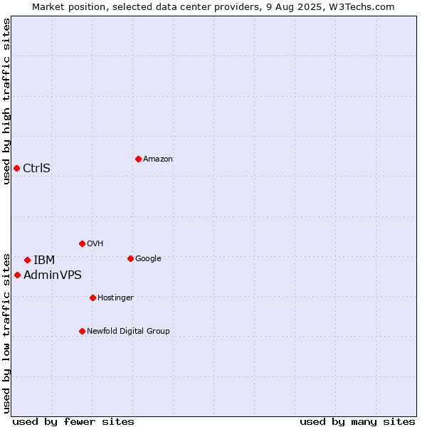 Market position of IBM vs. AdminVPS vs. CtrlS
