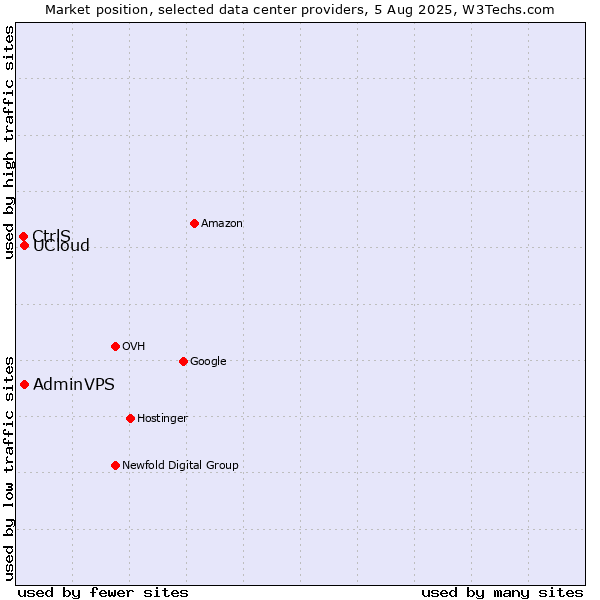 Market position of UCloud vs. AdminVPS vs. CtrlS