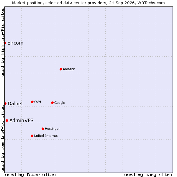 Market position of AdminVPS vs. Dalnet vs. Eircom