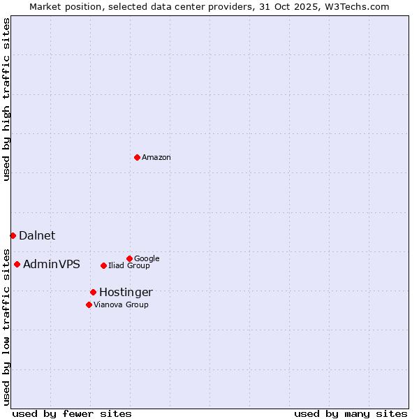 Market position of Hostinger vs. AdminVPS vs. Dalnet