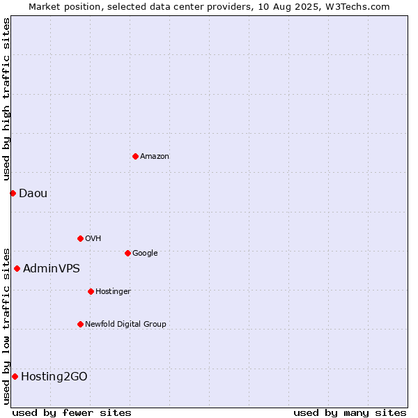 Market position of AdminVPS vs. Hosting2GO vs. Daou