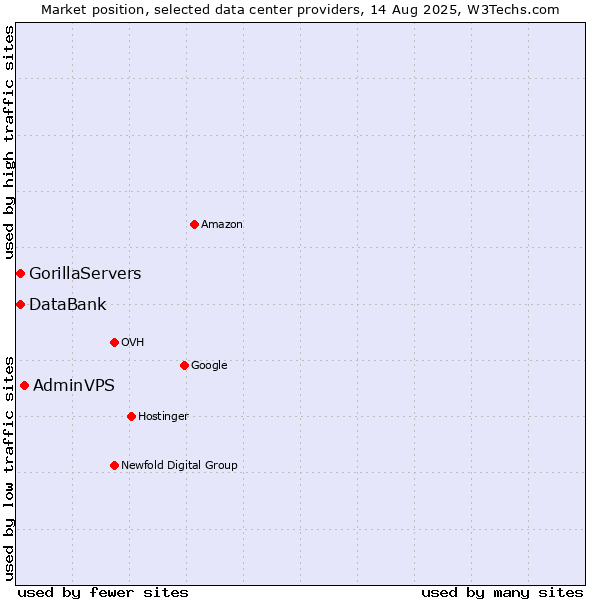 Market position of AdminVPS vs. DataBank vs. GorillaServers