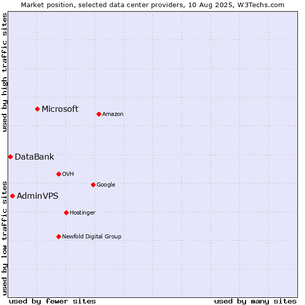 Market position of Microsoft vs. AdminVPS vs. DataBank