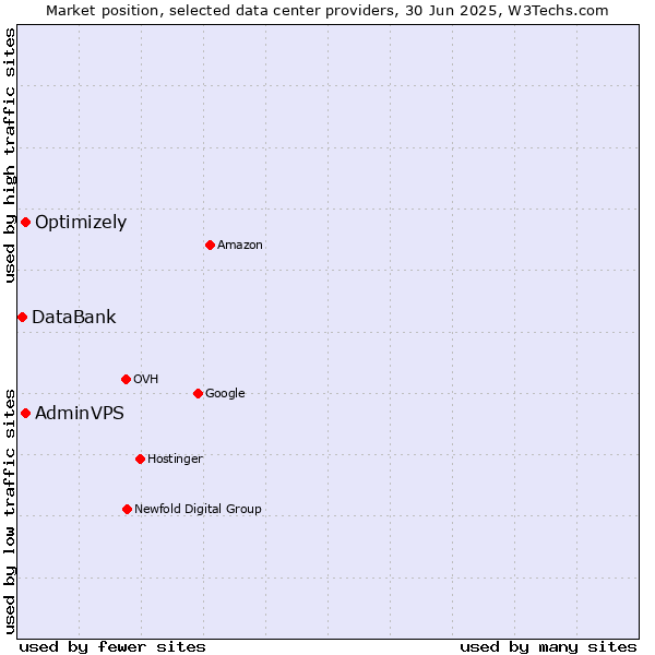 Market position of AdminVPS vs. Optimizely vs. DataBank