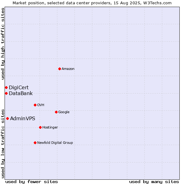 Market position of AdminVPS vs. DigiCert vs. DataBank