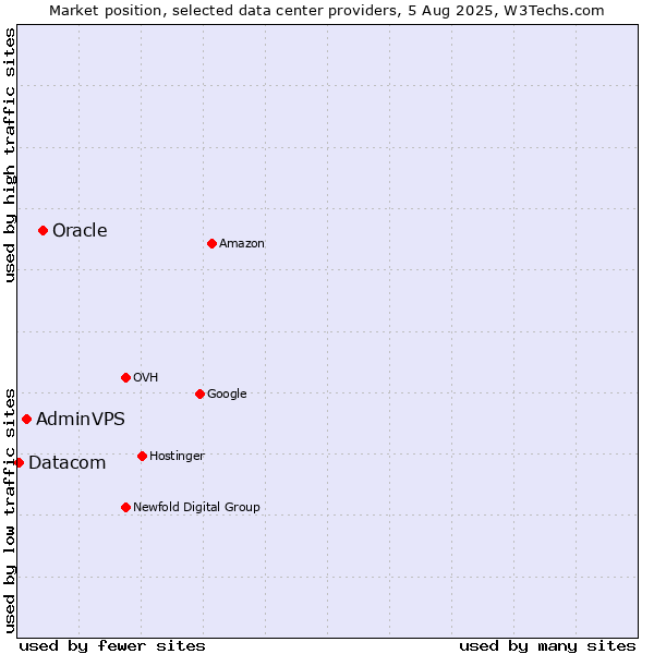 Market position of Oracle vs. AdminVPS vs. Datacom