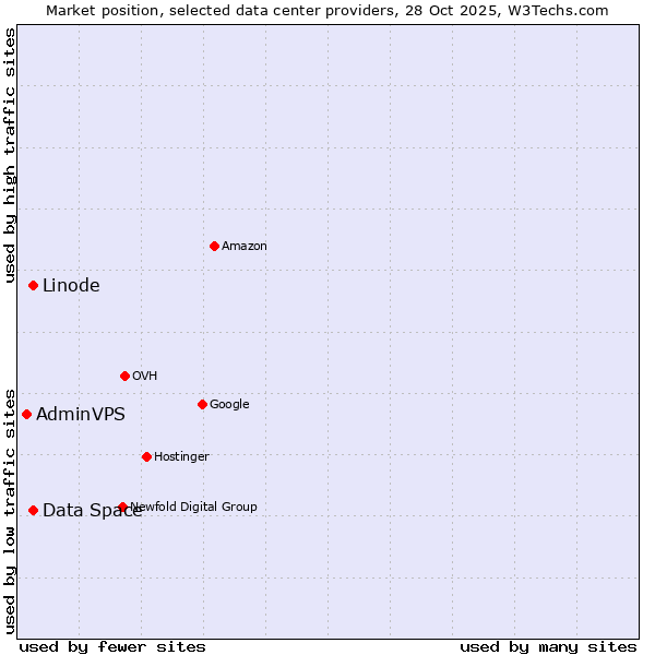 Market position of Linode vs. Data Space vs. AdminVPS