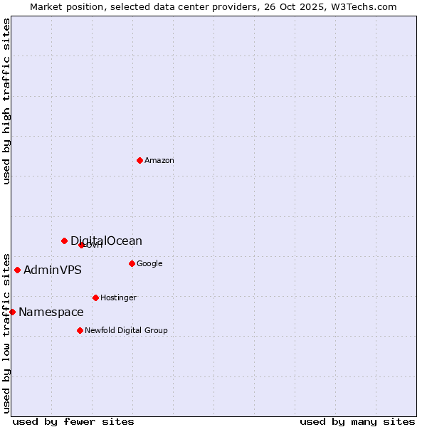 Market position of DigitalOcean vs. AdminVPS vs. Namespace