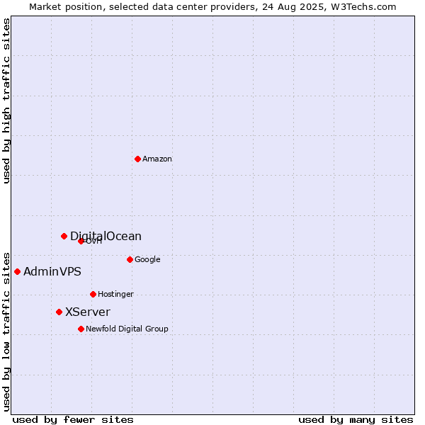 Market position of DigitalOcean vs. XServer vs. AdminVPS