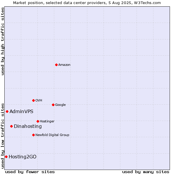 Market position of Dinahosting vs. AdminVPS vs. Hosting2GO