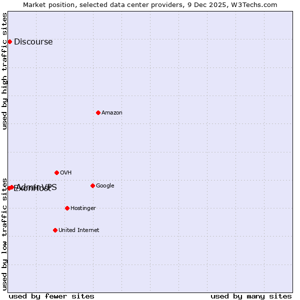 Market position of AdminVPS vs. Discourse vs. ExonHost