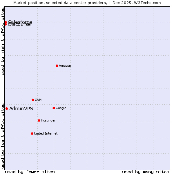 Market position of AdminVPS vs. Discourse vs. Salesforce