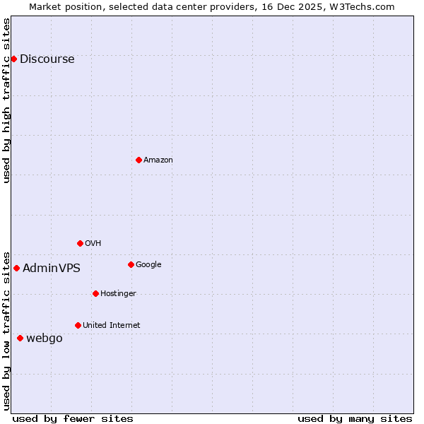 Market position of webgo vs. AdminVPS vs. Discourse