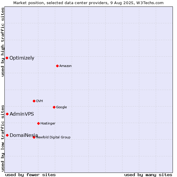 Market position of DomaiNesia vs. AdminVPS vs. Optimizely