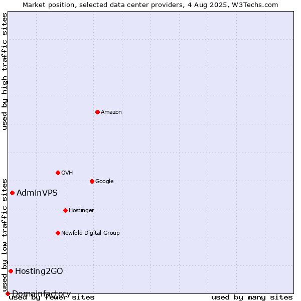 Market position of AdminVPS vs. Hosting2GO vs. Domainfactory
