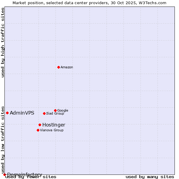 Market position of Hostinger vs. AdminVPS vs. Domainfactory