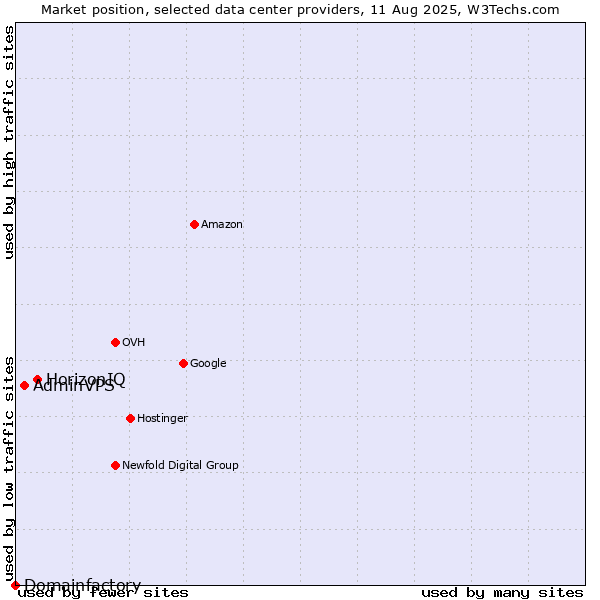 Market position of HorizonIQ vs. AdminVPS vs. Domainfactory