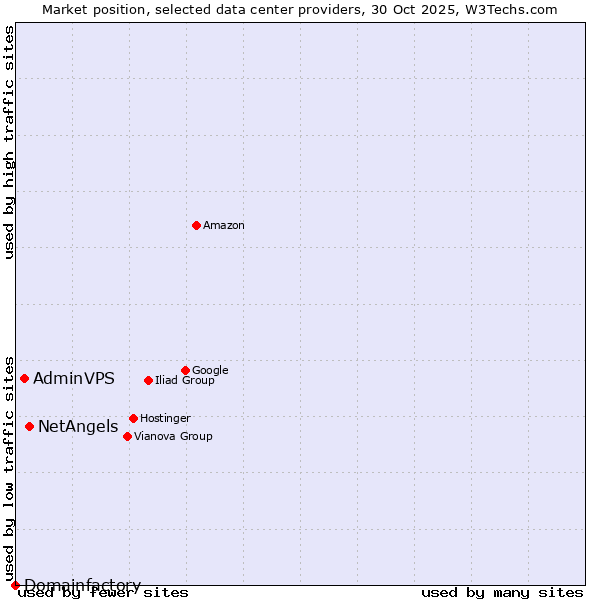 Market position of NetAngels vs. AdminVPS vs. Domainfactory