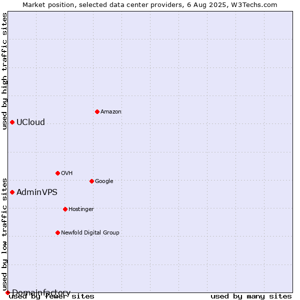 Market position of UCloud vs. AdminVPS vs. Domainfactory