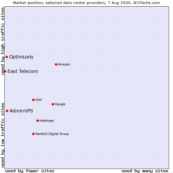 Market position of AdminVPS vs. Optimizely vs. East Telecom