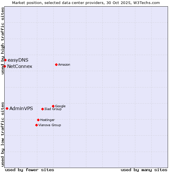 Market position of AdminVPS vs. easyDNS vs. NetConnex