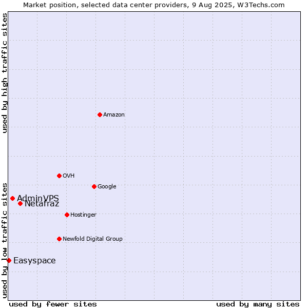 Market position of Netafraz vs. AdminVPS vs. Easyspace