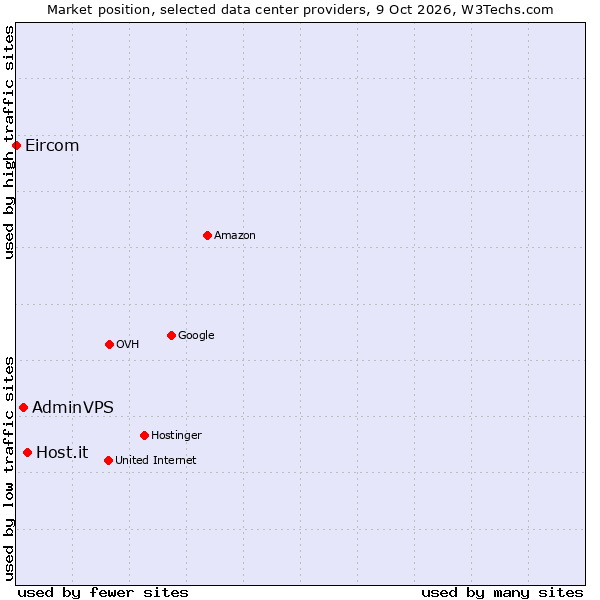 Market position of Host.it vs. AdminVPS vs. Eircom