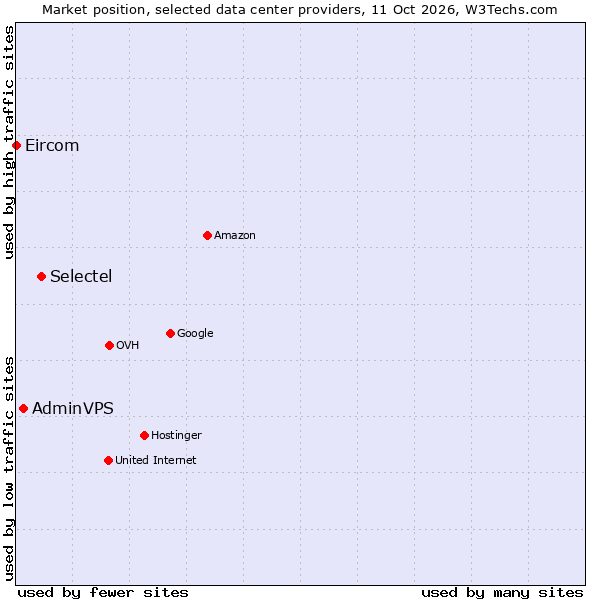 Market position of Selectel vs. AdminVPS vs. Eircom