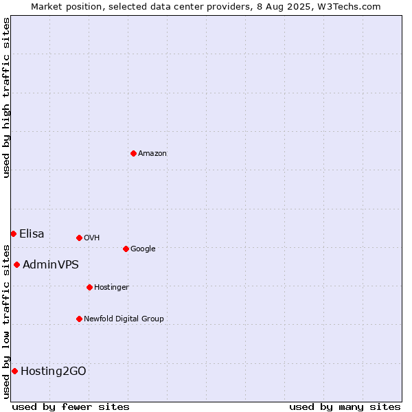 Market position of AdminVPS vs. Hosting2GO vs. Elisa