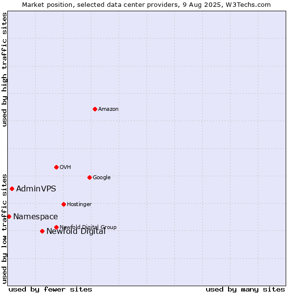 Market position of Newfold Digital vs. AdminVPS vs. Namespace