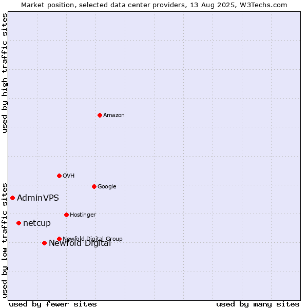 Market position of Newfold Digital vs. netcup vs. AdminVPS