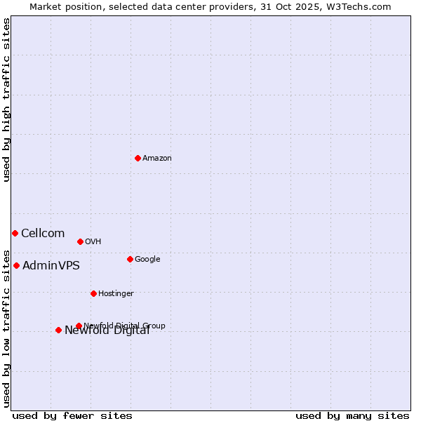 Market position of Newfold Digital vs. AdminVPS vs. Cellcom