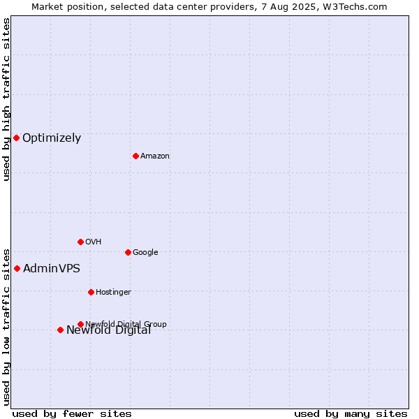 Market position of Newfold Digital vs. AdminVPS vs. Optimizely