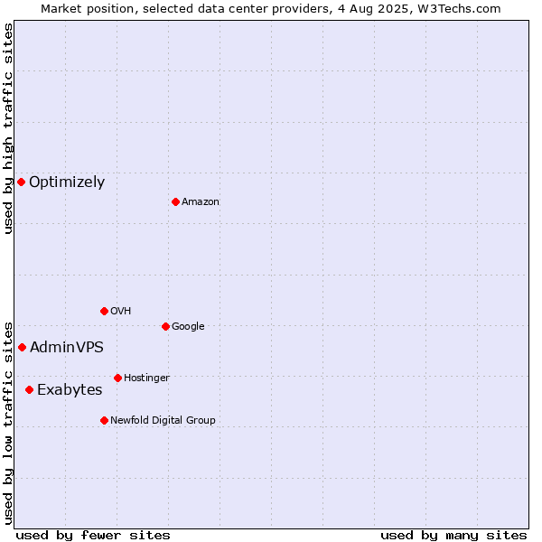 Market position of Exabytes vs. AdminVPS vs. Optimizely