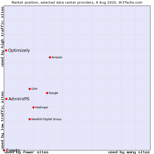 Market position of AdminVPS vs. Optimizely vs. Exepto
