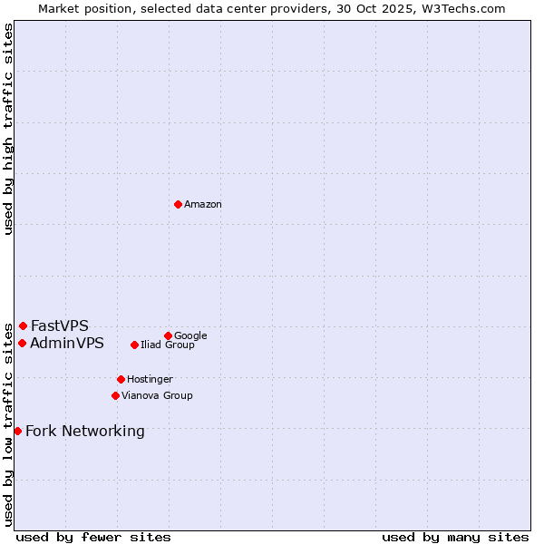 Market position of FastVPS vs. AdminVPS vs. Fork Networking