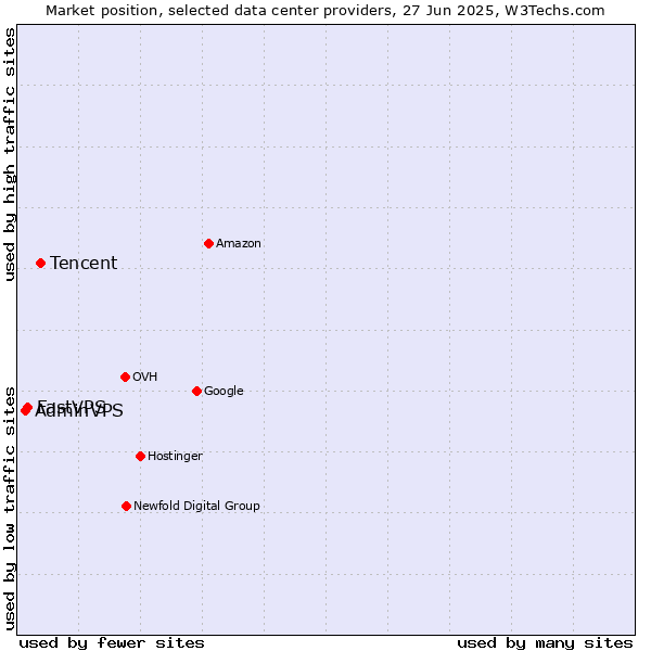 Market position of Tencent vs. FastVPS vs. AdminVPS