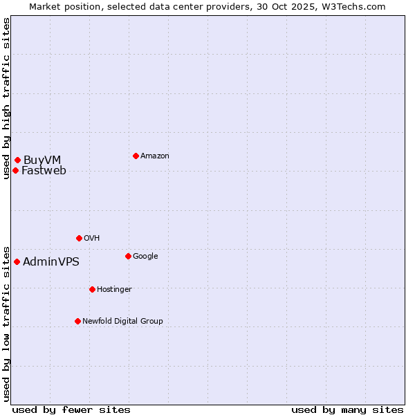 Market position of BuyVM vs. AdminVPS vs. Fastweb